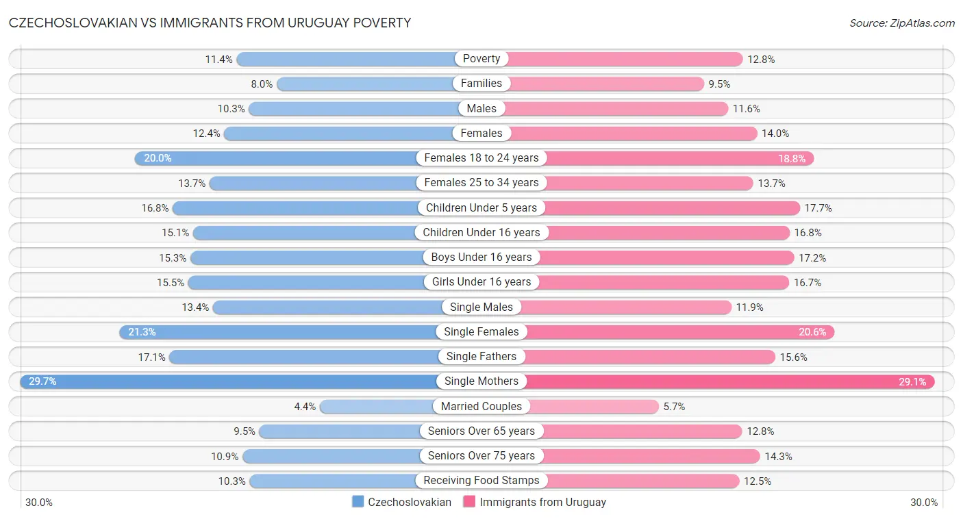 Czechoslovakian vs Immigrants from Uruguay Poverty