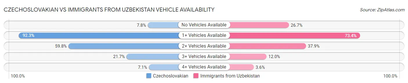 Czechoslovakian vs Immigrants from Uzbekistan Vehicle Availability