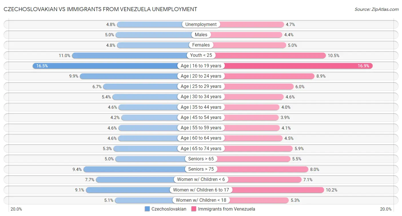 Czechoslovakian vs Immigrants from Venezuela Unemployment