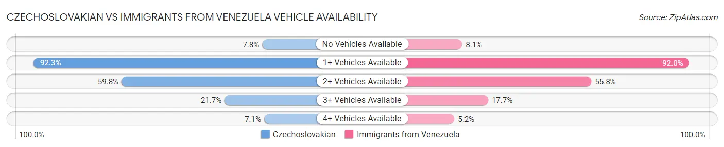 Czechoslovakian vs Immigrants from Venezuela Vehicle Availability