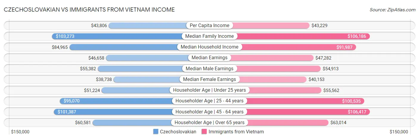 Czechoslovakian vs Immigrants from Vietnam Income