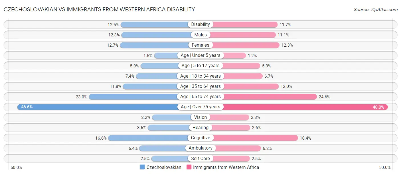 Czechoslovakian vs Immigrants from Western Africa Disability