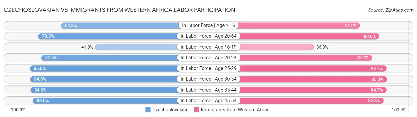 Czechoslovakian vs Immigrants from Western Africa Labor Participation