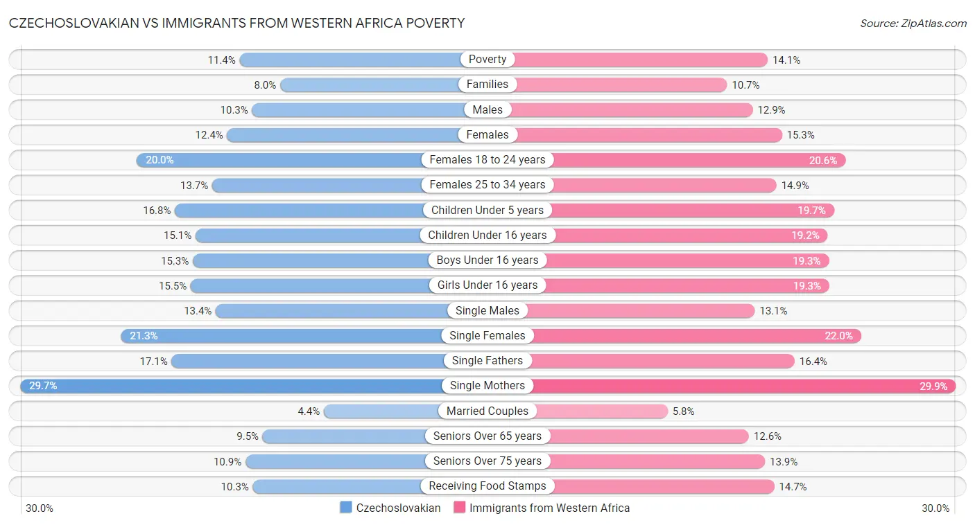 Czechoslovakian vs Immigrants from Western Africa Poverty
