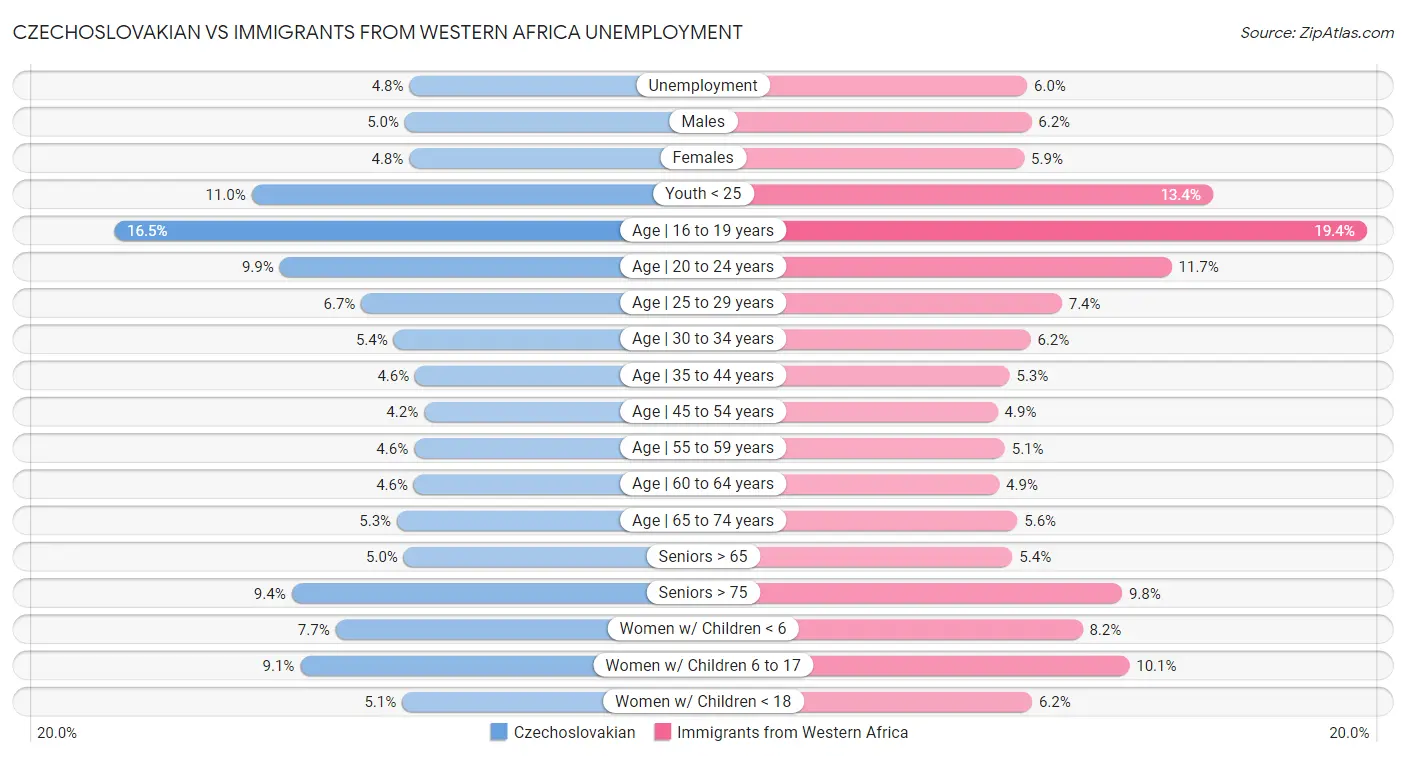 Czechoslovakian vs Immigrants from Western Africa Unemployment