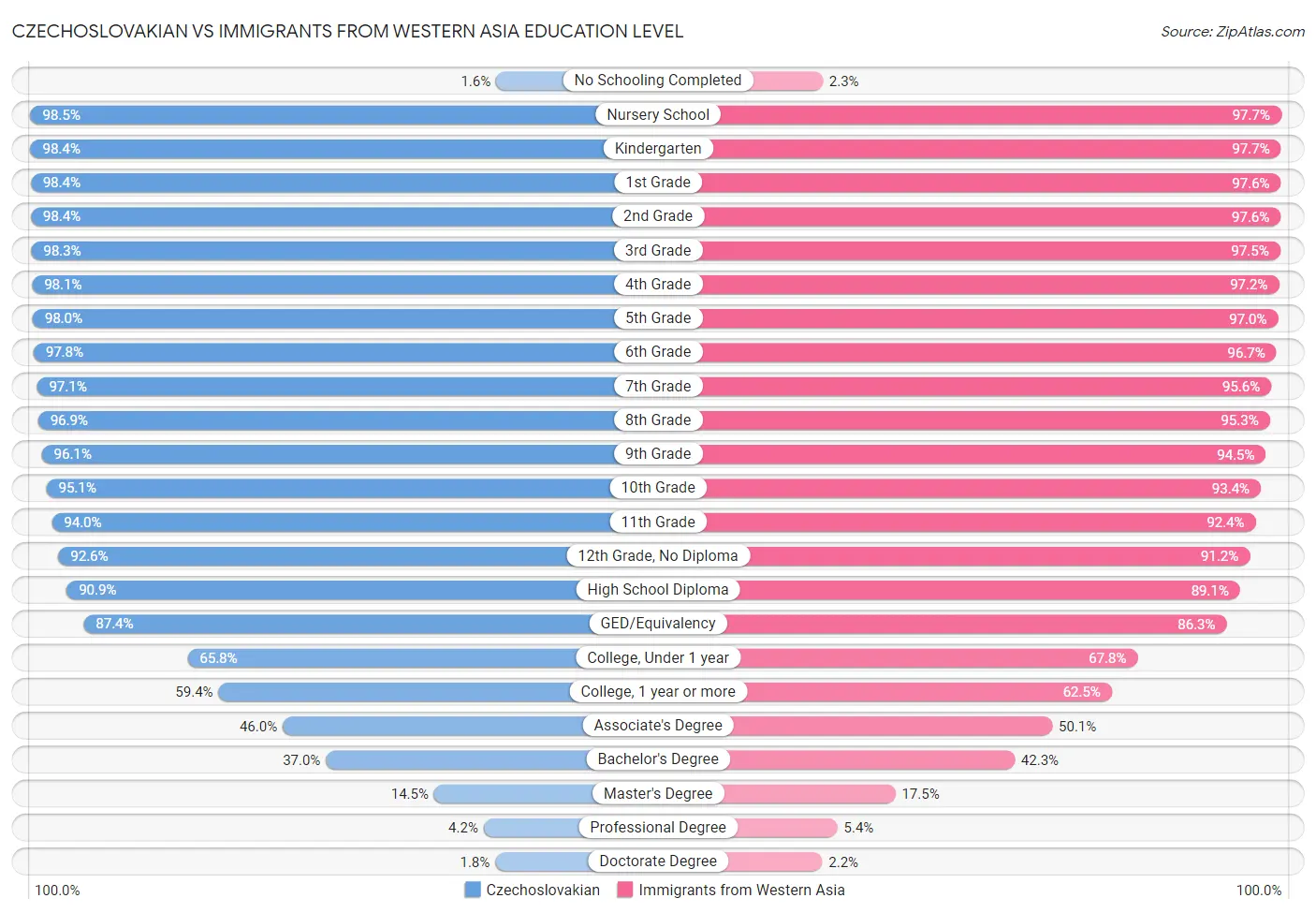 Czechoslovakian vs Immigrants from Western Asia Education Level