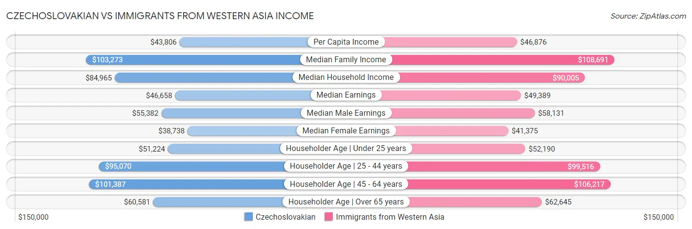 Czechoslovakian vs Immigrants from Western Asia Income