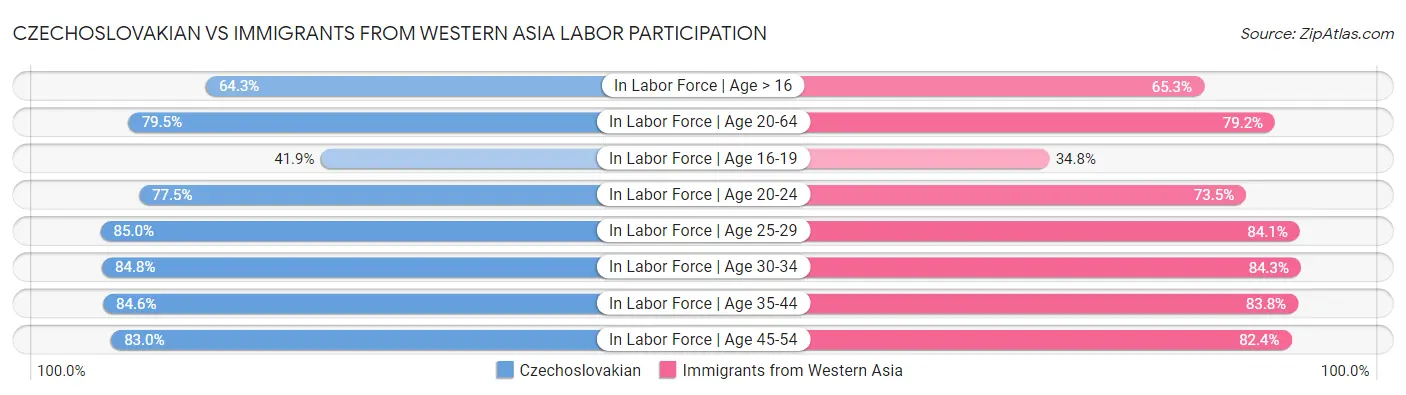 Czechoslovakian vs Immigrants from Western Asia Labor Participation