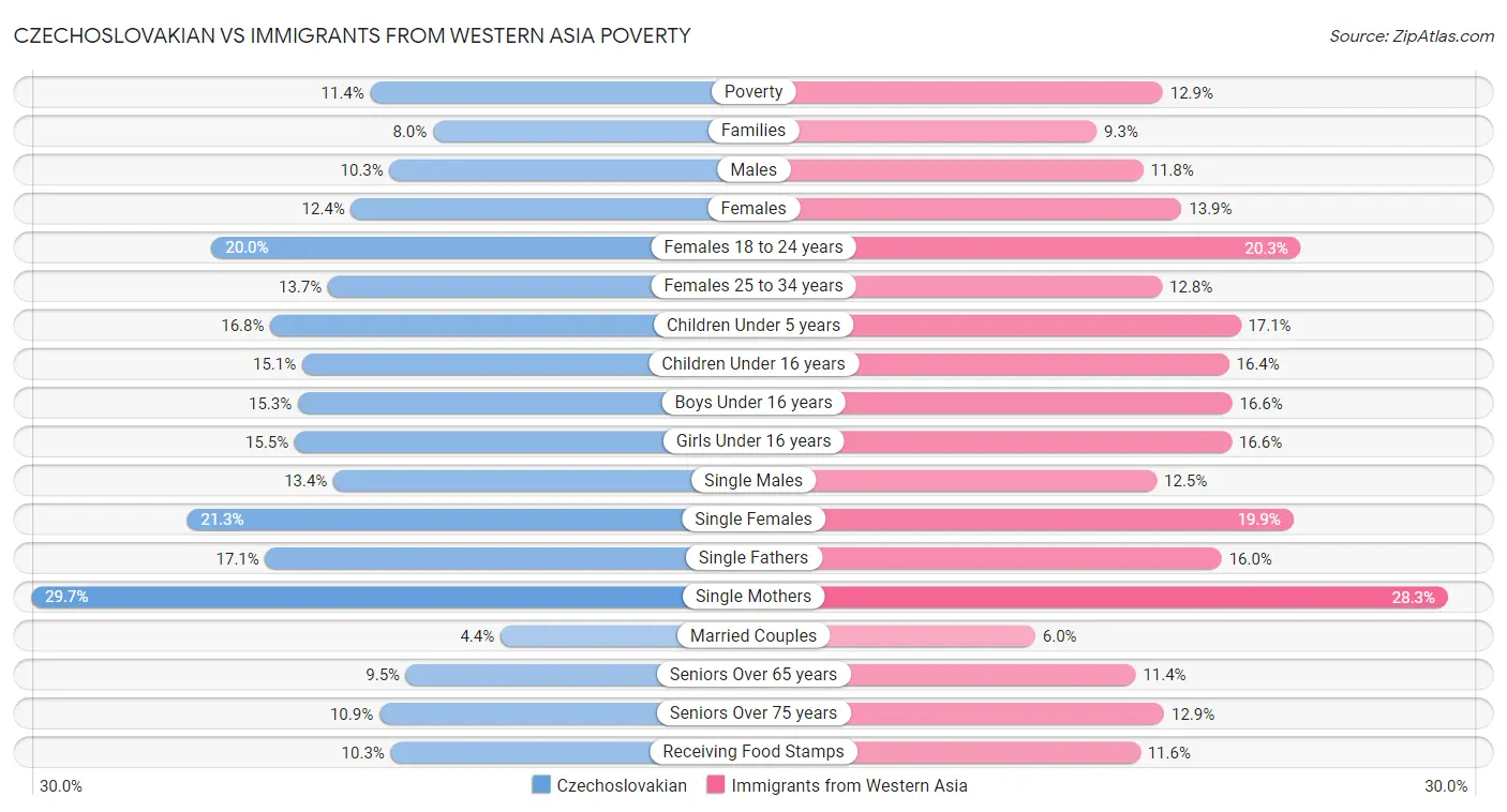 Czechoslovakian vs Immigrants from Western Asia Poverty