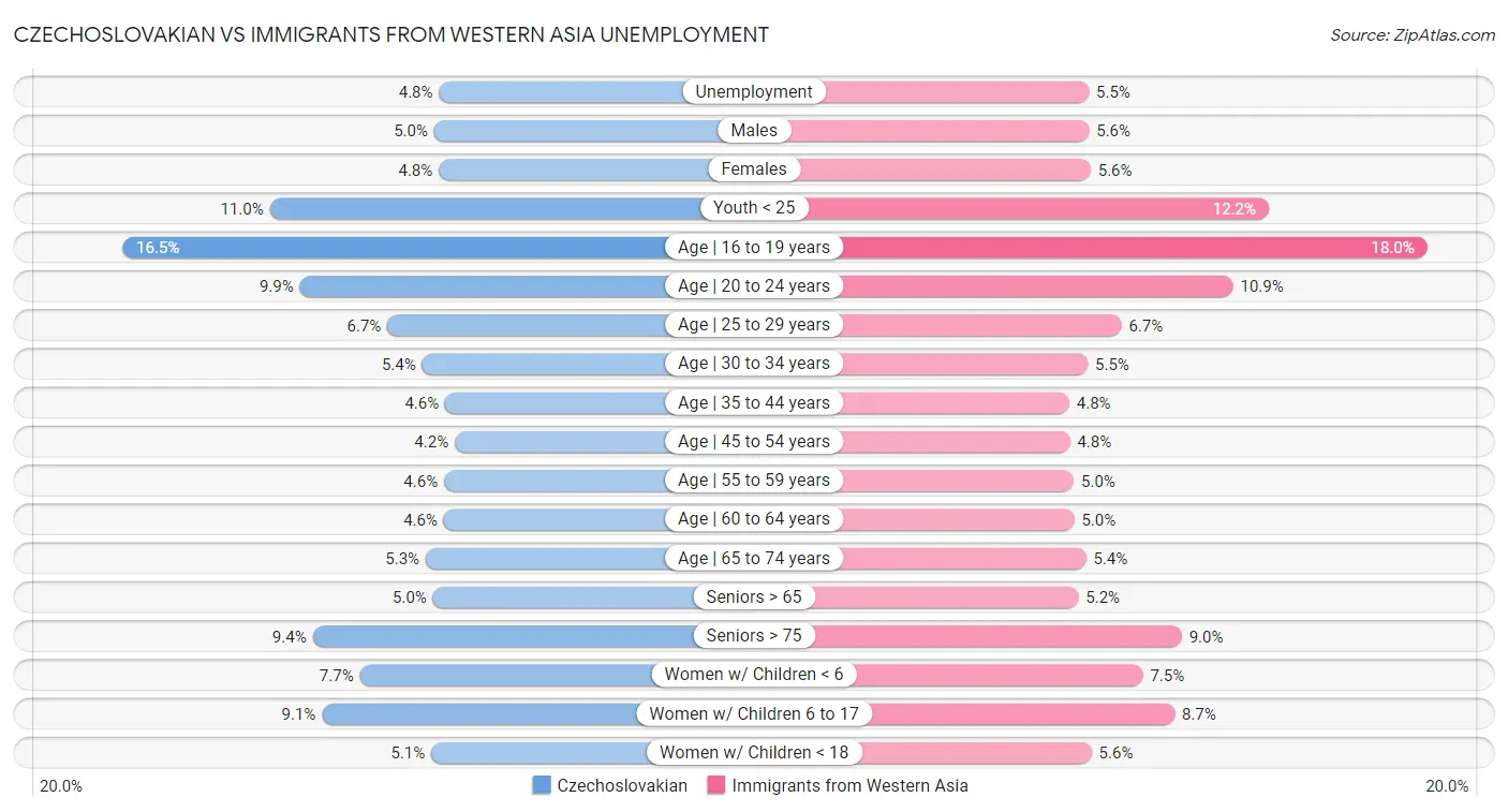 Czechoslovakian vs Immigrants from Western Asia Unemployment