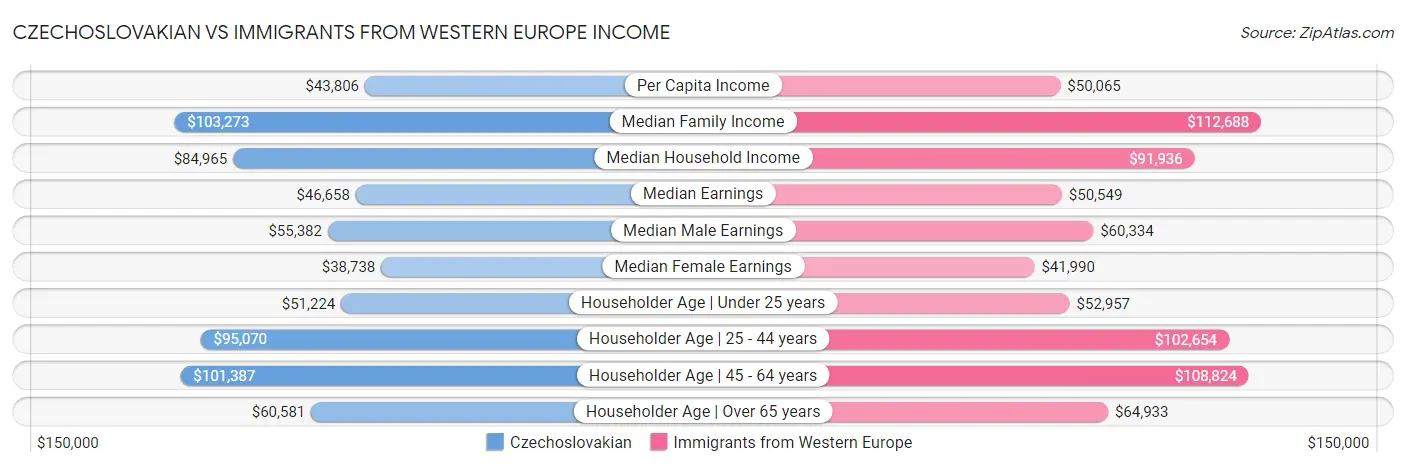 Czechoslovakian vs Immigrants from Western Europe Income
