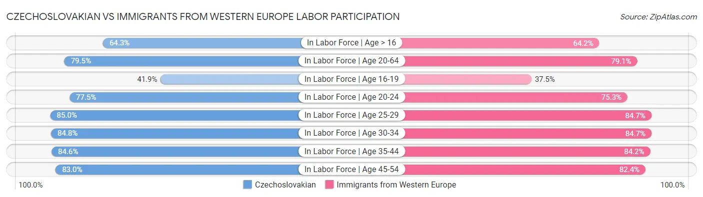 Czechoslovakian vs Immigrants from Western Europe Labor Participation
