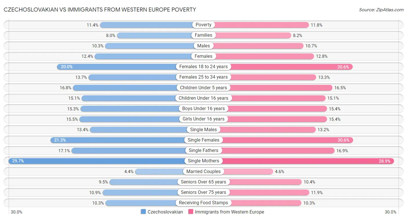Czechoslovakian vs Immigrants from Western Europe Poverty