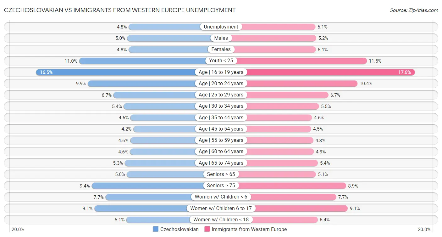 Czechoslovakian vs Immigrants from Western Europe Unemployment