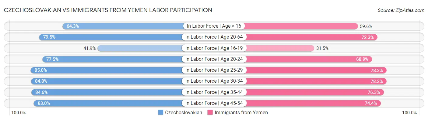 Czechoslovakian vs Immigrants from Yemen Labor Participation