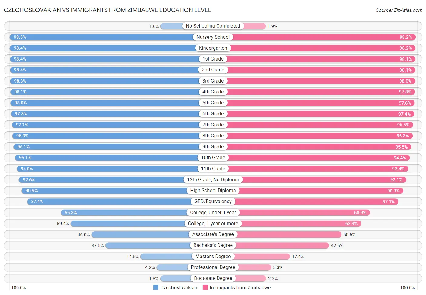 Czechoslovakian vs Immigrants from Zimbabwe Education Level