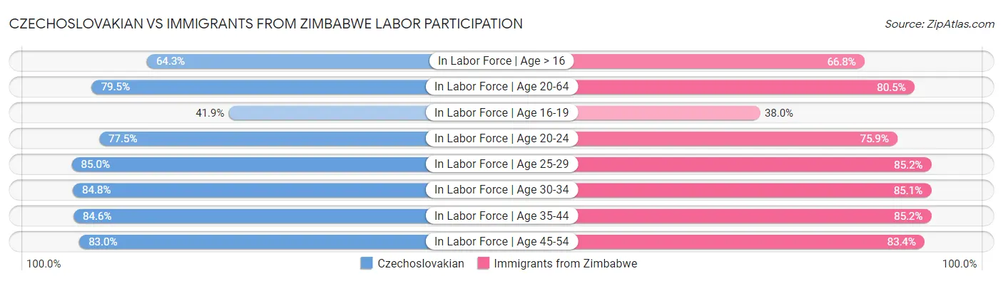 Czechoslovakian vs Immigrants from Zimbabwe Labor Participation