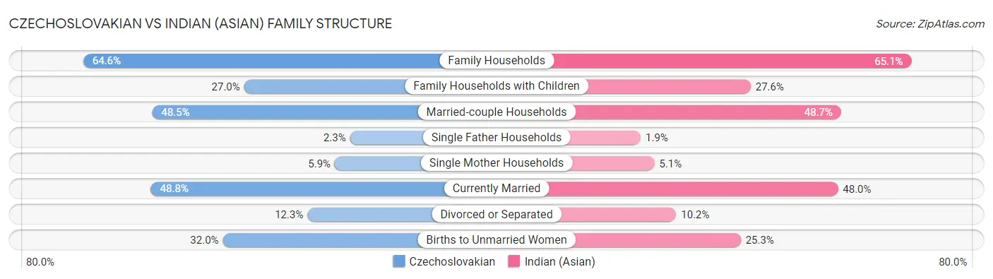 Czechoslovakian vs Indian (Asian) Family Structure