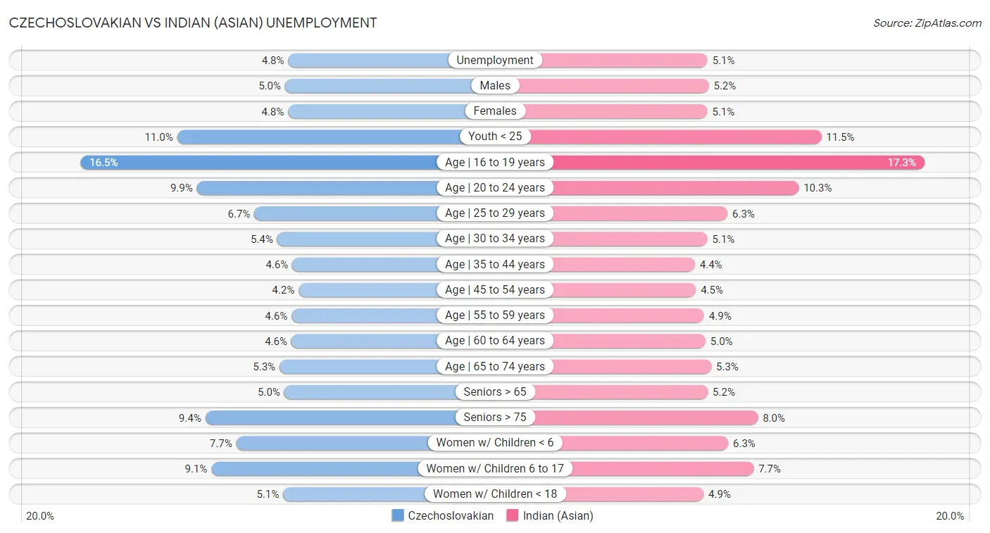 Czechoslovakian vs Indian (Asian) Unemployment