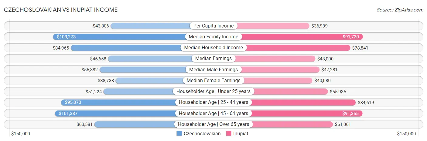 Czechoslovakian vs Inupiat Income