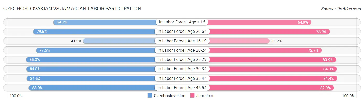 Czechoslovakian vs Jamaican Labor Participation