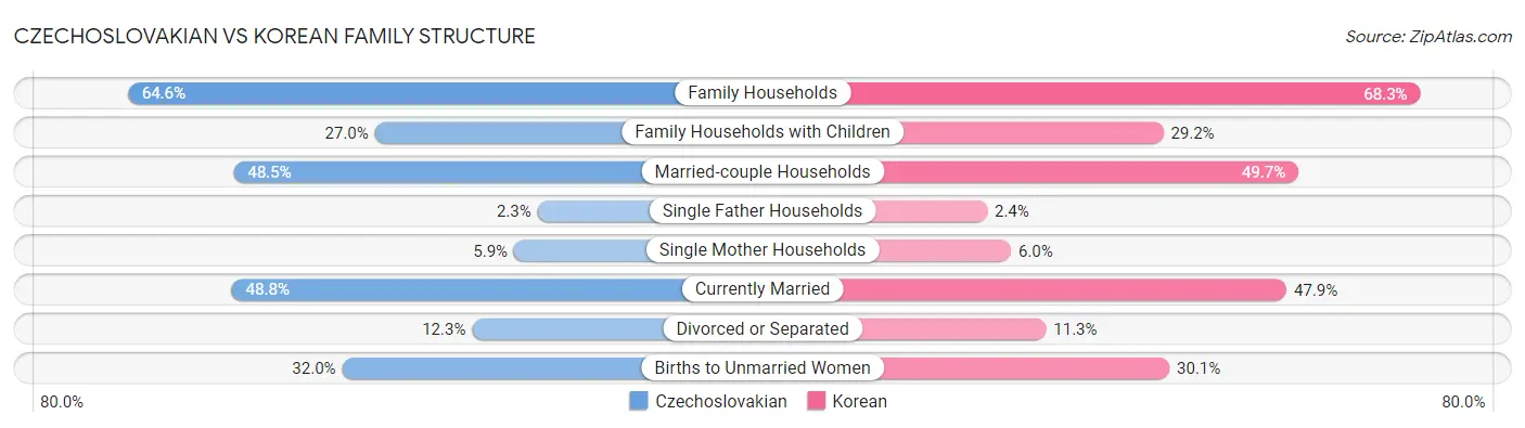 Czechoslovakian vs Korean Family Structure