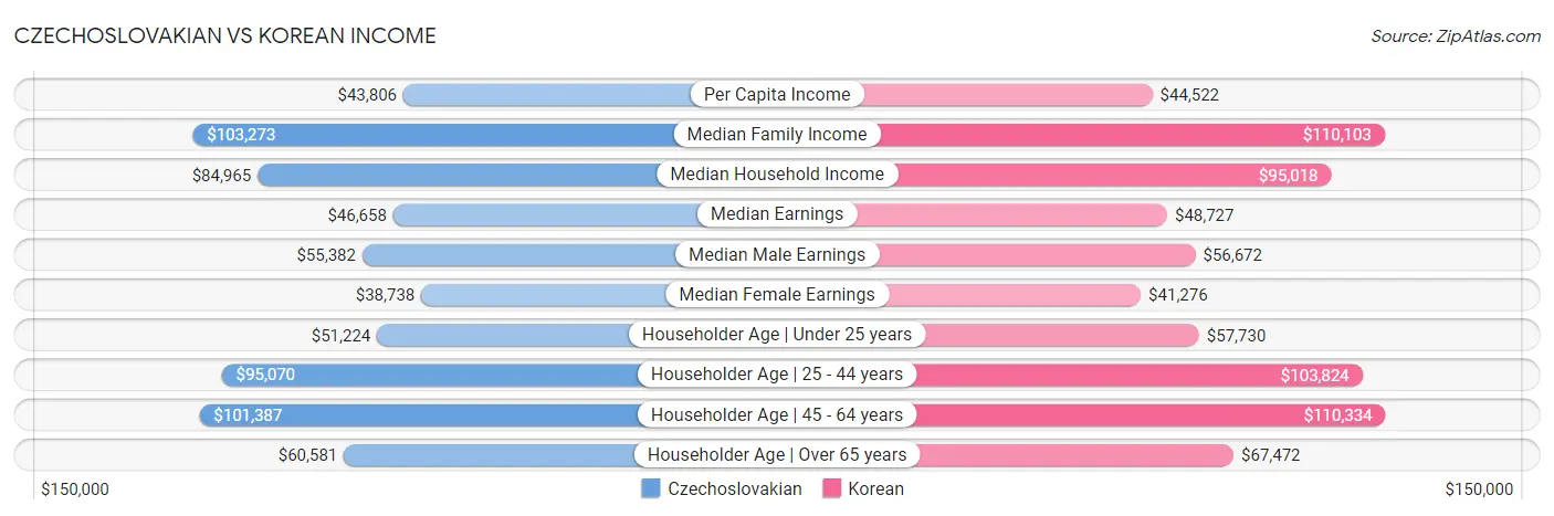 Czechoslovakian vs Korean Income