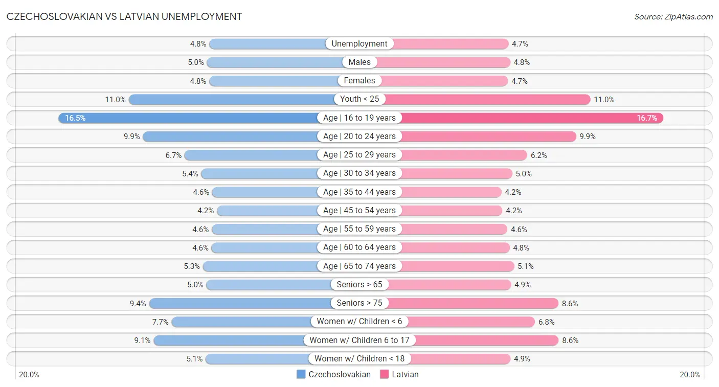 Czechoslovakian vs Latvian Unemployment
