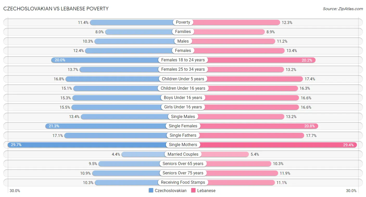 Czechoslovakian vs Lebanese Poverty