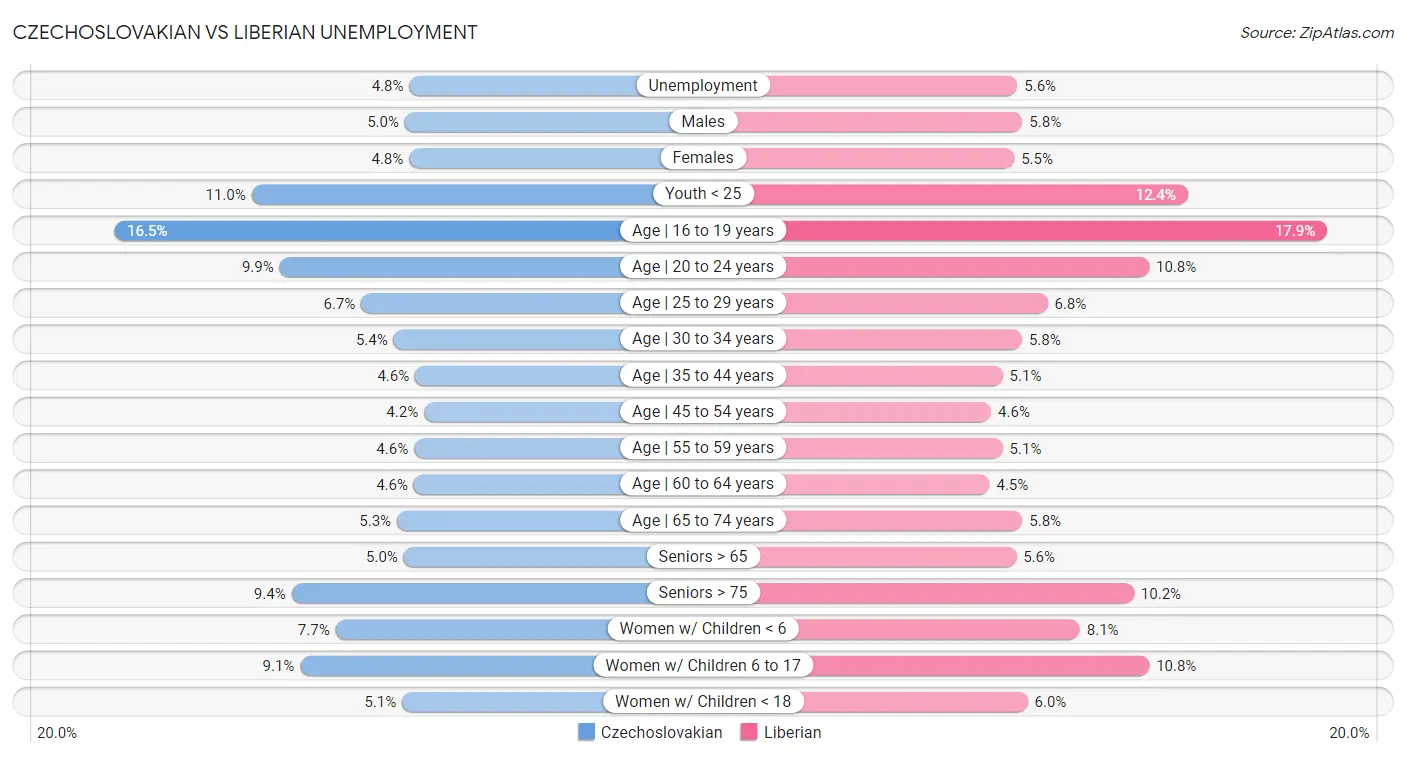 Czechoslovakian vs Liberian Unemployment