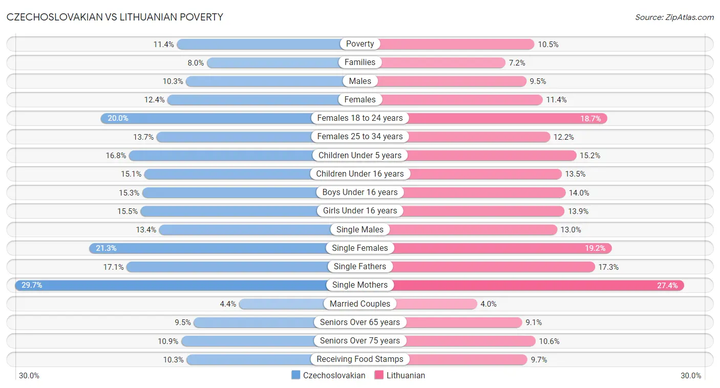 Czechoslovakian vs Lithuanian Poverty