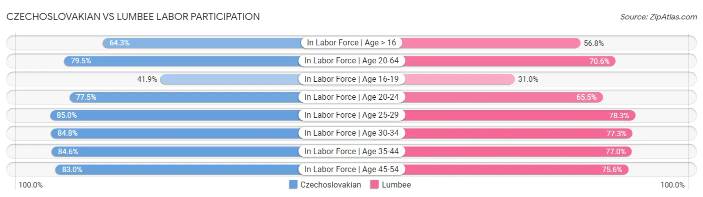Czechoslovakian vs Lumbee Labor Participation