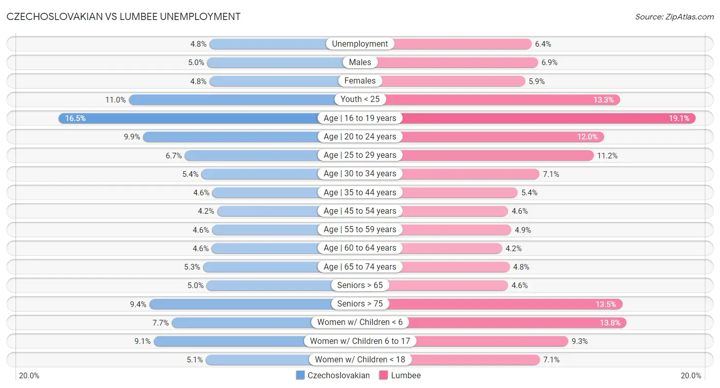 Czechoslovakian vs Lumbee Unemployment