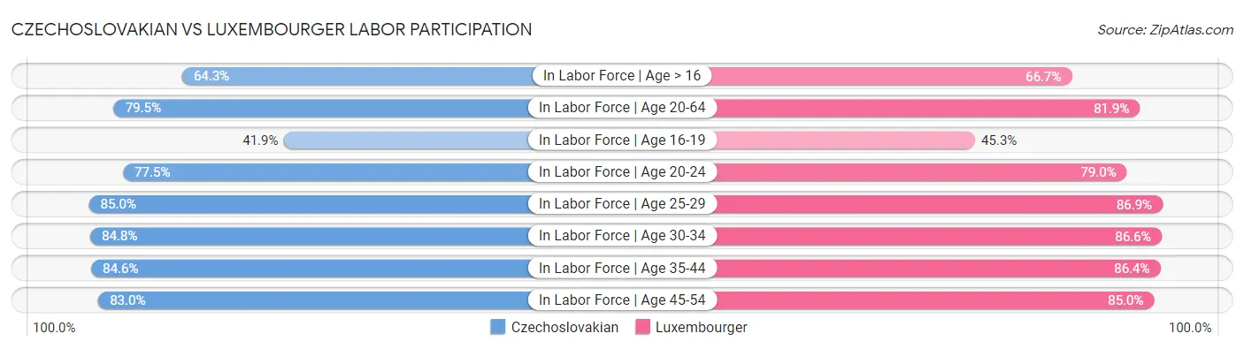 Czechoslovakian vs Luxembourger Labor Participation