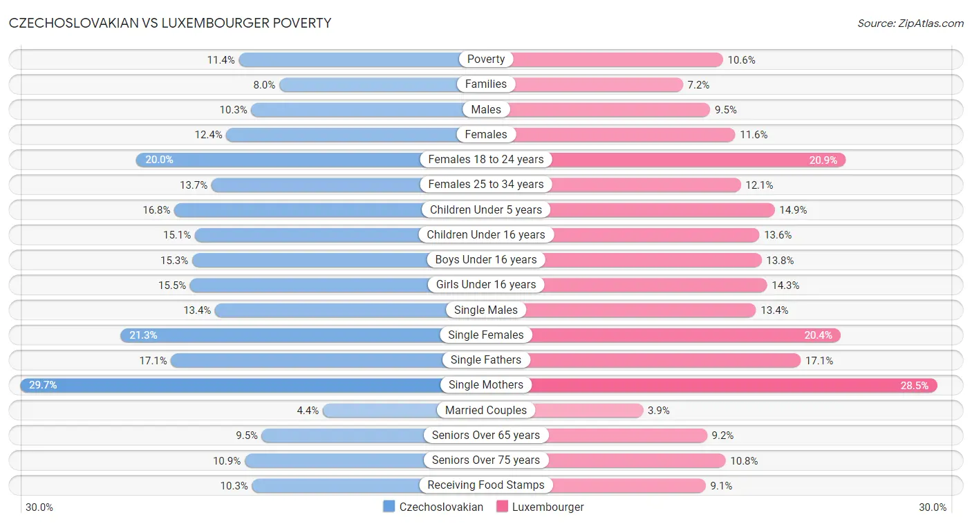Czechoslovakian vs Luxembourger Poverty