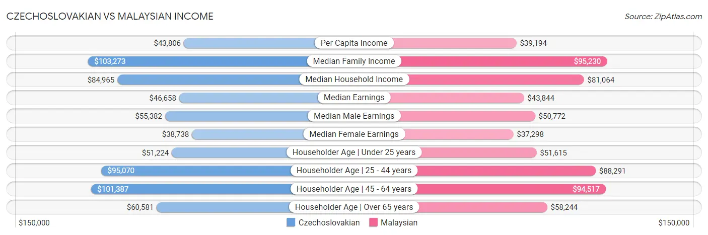 Czechoslovakian vs Malaysian Income