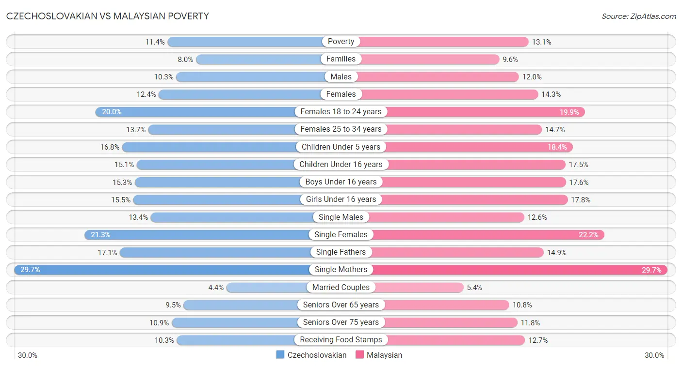 Czechoslovakian vs Malaysian Poverty