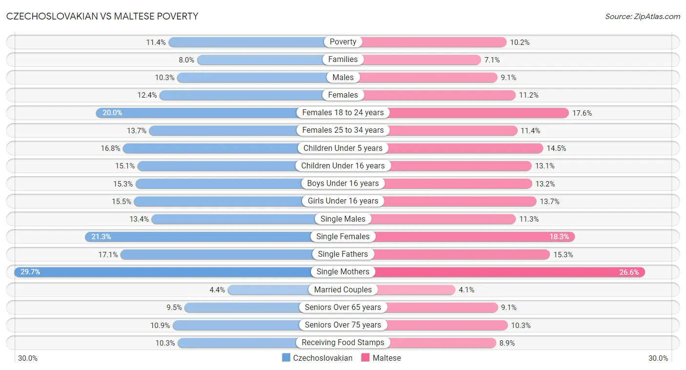 Czechoslovakian vs Maltese Poverty