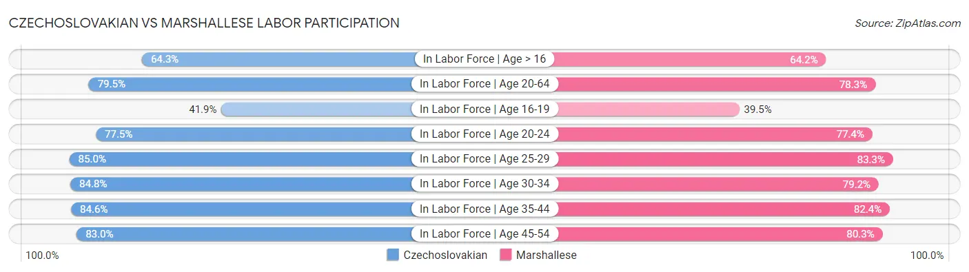 Czechoslovakian vs Marshallese Labor Participation