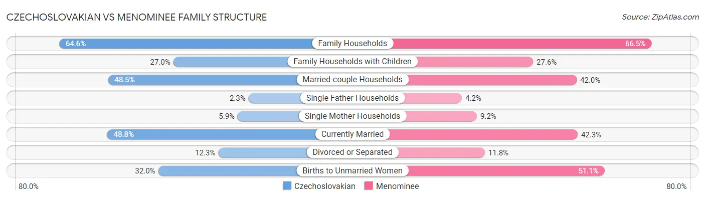 Czechoslovakian vs Menominee Family Structure