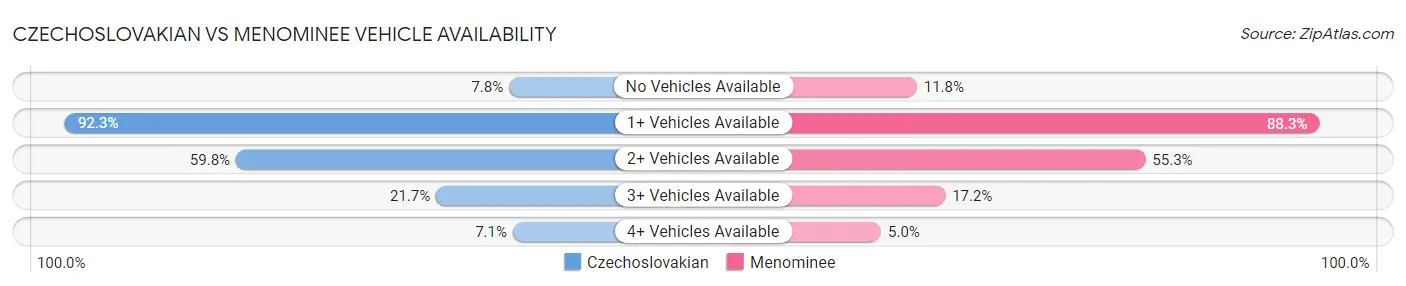 Czechoslovakian vs Menominee Vehicle Availability