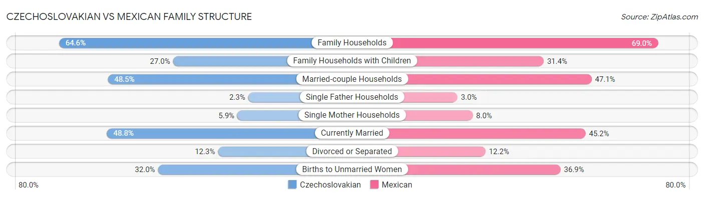 Czechoslovakian vs Mexican Family Structure