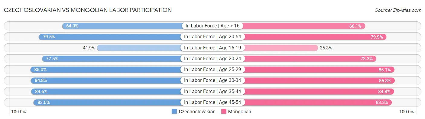 Czechoslovakian vs Mongolian Labor Participation