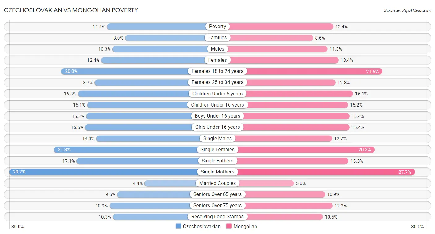 Czechoslovakian vs Mongolian Poverty