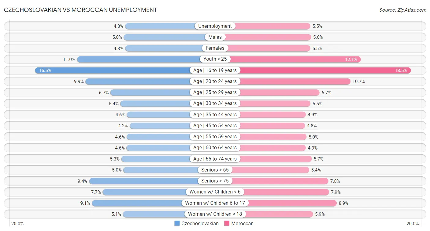 Czechoslovakian vs Moroccan Unemployment