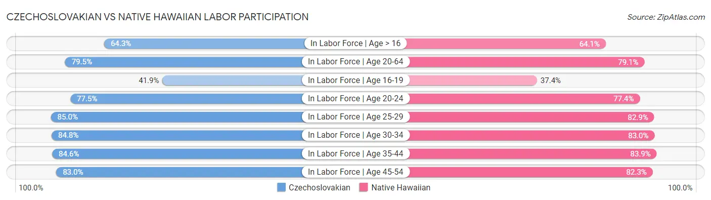 Czechoslovakian vs Native Hawaiian Labor Participation