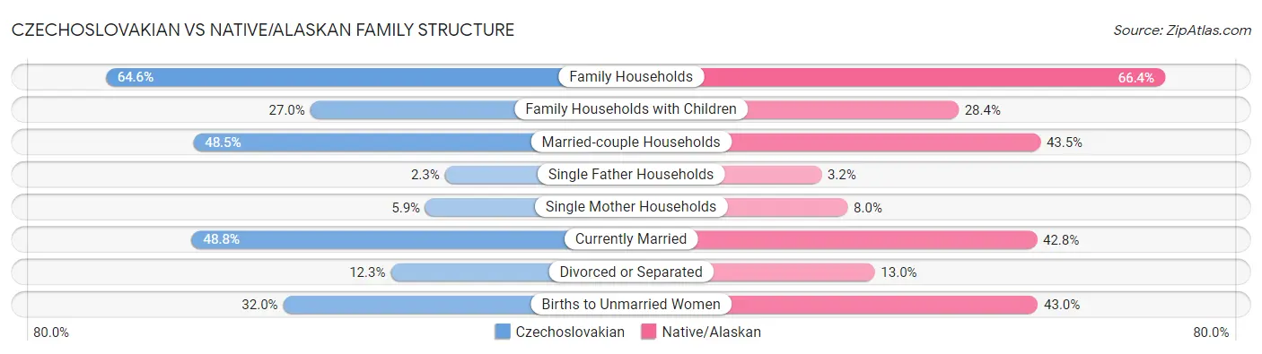 Czechoslovakian vs Native/Alaskan Family Structure