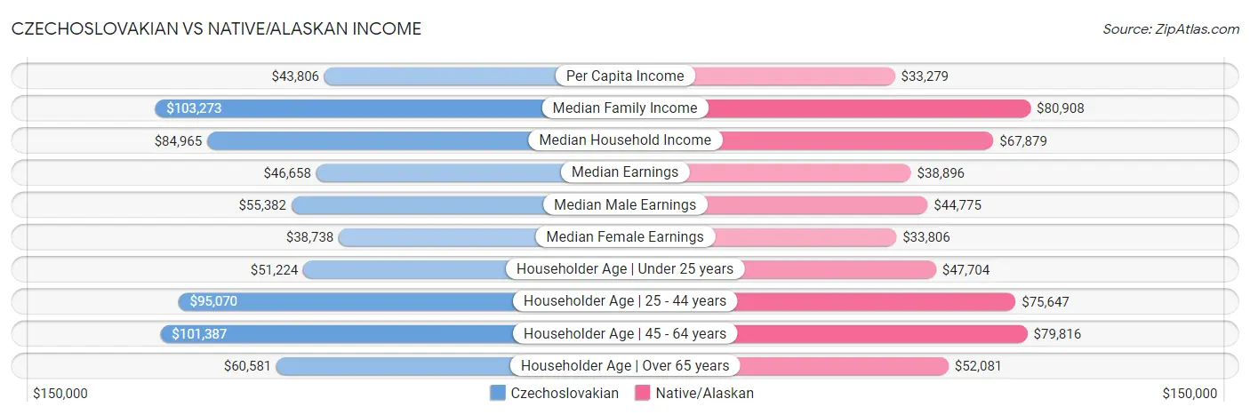 Czechoslovakian vs Native/Alaskan Income