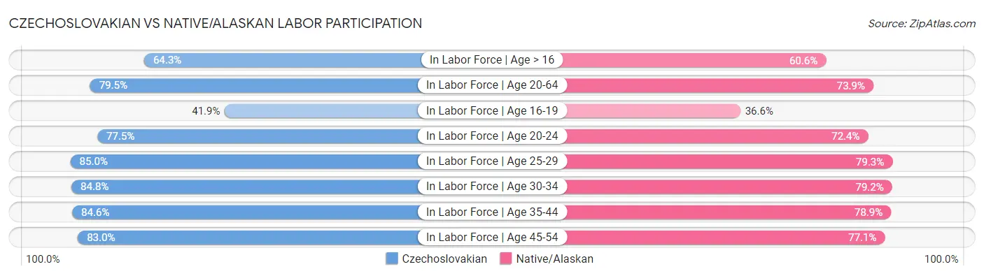 Czechoslovakian vs Native/Alaskan Labor Participation