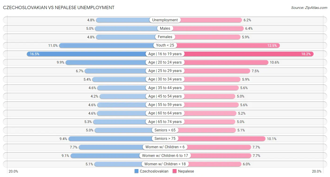 Czechoslovakian vs Nepalese Unemployment